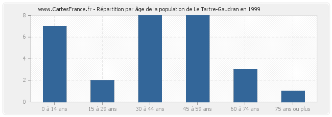 Répartition par âge de la population de Le Tartre-Gaudran en 1999
